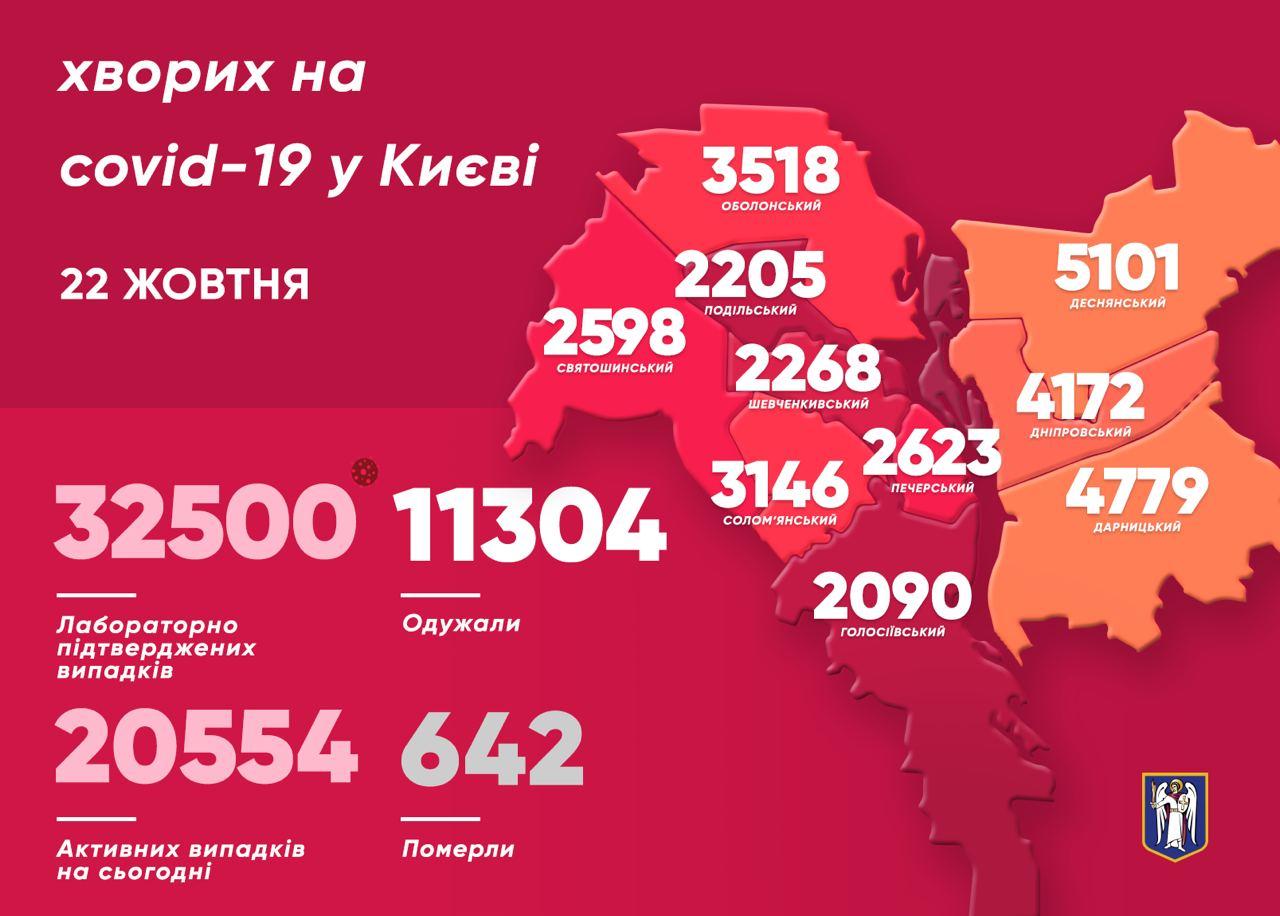 Коронавирус в Киеве на 22 октября. Инфографика из телеграм-канала Кличко