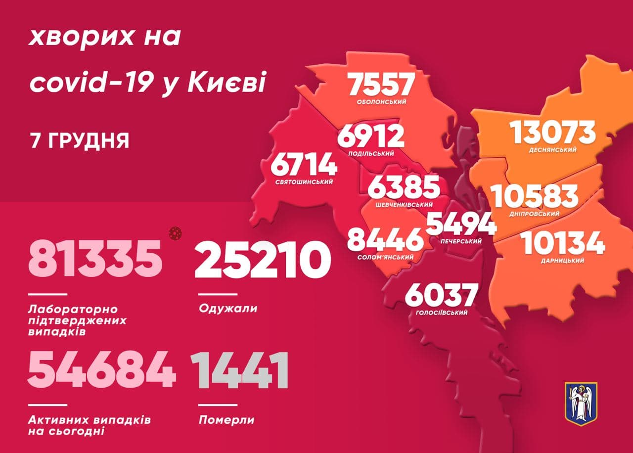 В Киеве за сутки обнаружили 1 526 новых случаев заражения коронавирусом. Фото: Telegram/Виталий Кличко