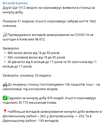 В Киеве коронавирус за сутки подхватили более полторы тысячи человек. Скриншот: Telegram-канал/ Виталий Кличко