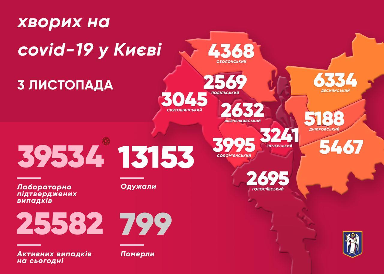 Сколько человек заразились коронавирусом в Киеве во вторник, 3 ноября. Скриншот: Telegram-канал/ Виталий Кличко