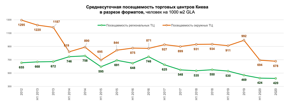 Аналитики компании UTG провели исследование, в котором показали, как упала посещаемость торговых центов (ТРЦ) Киева за 2020 год. Инфографика: utgcompany.com